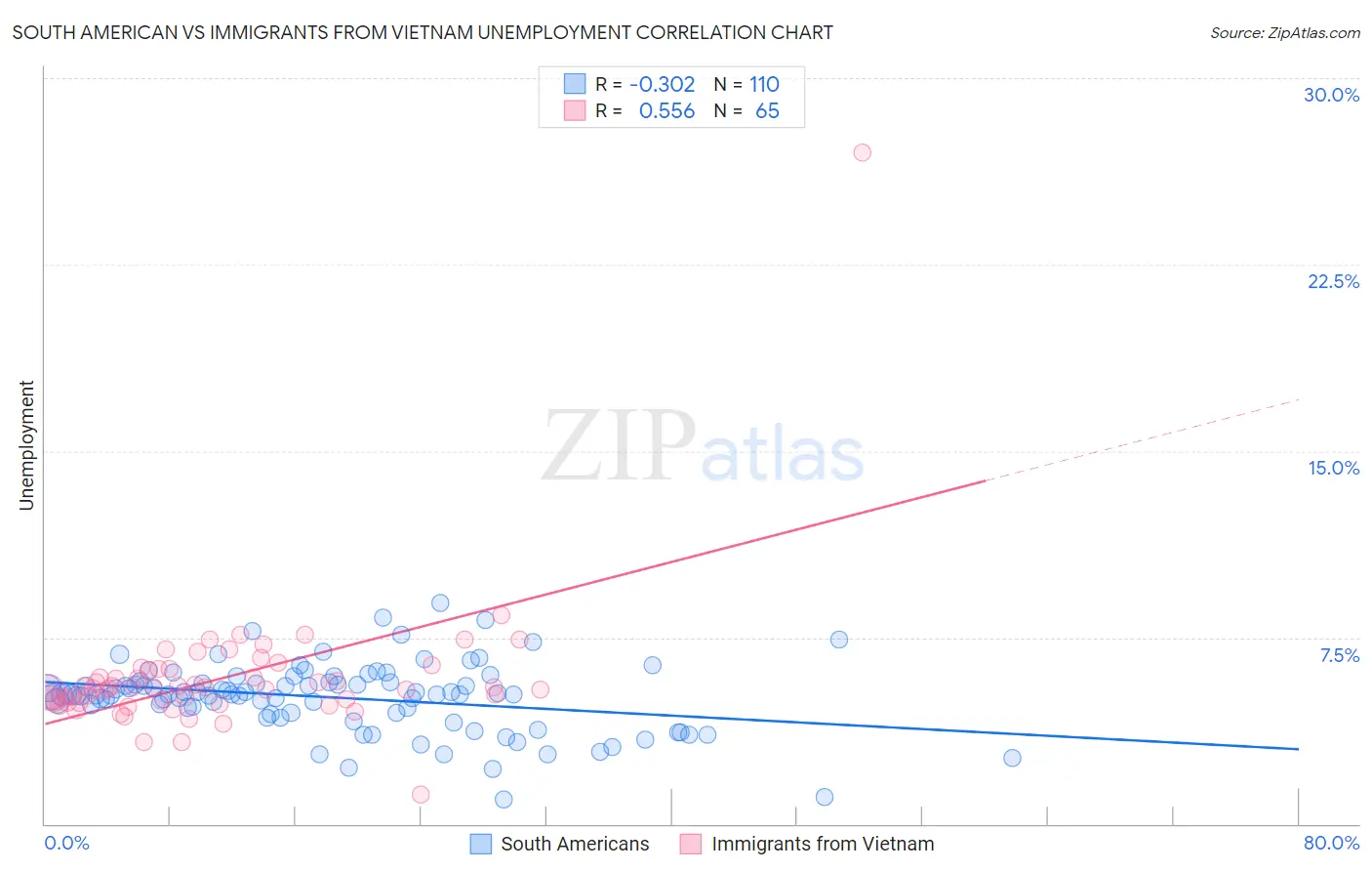 South American vs Immigrants from Vietnam Unemployment
