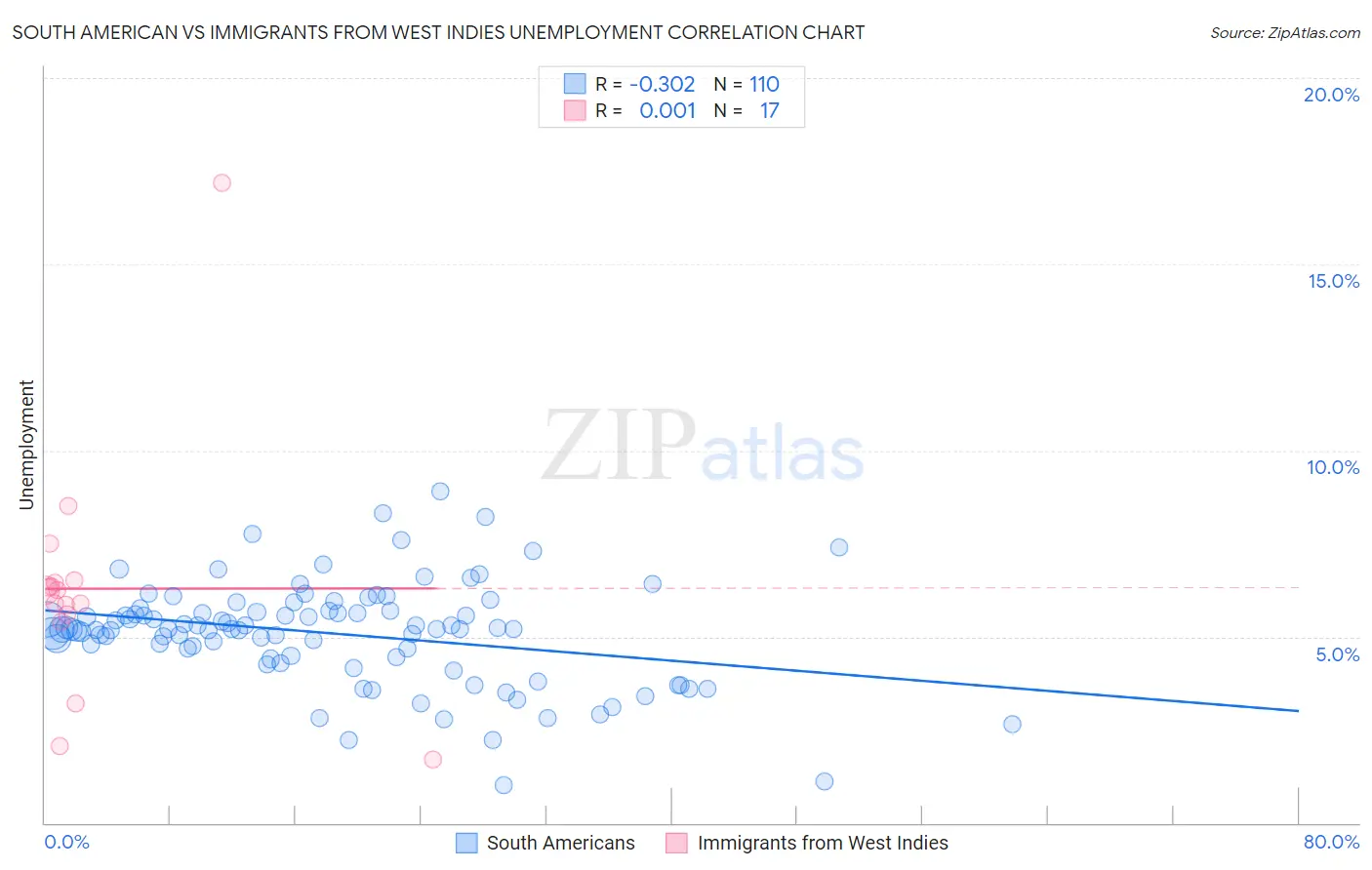 South American vs Immigrants from West Indies Unemployment