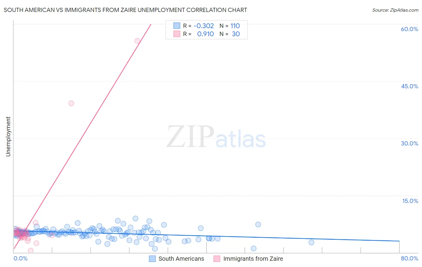South American vs Immigrants from Zaire Unemployment