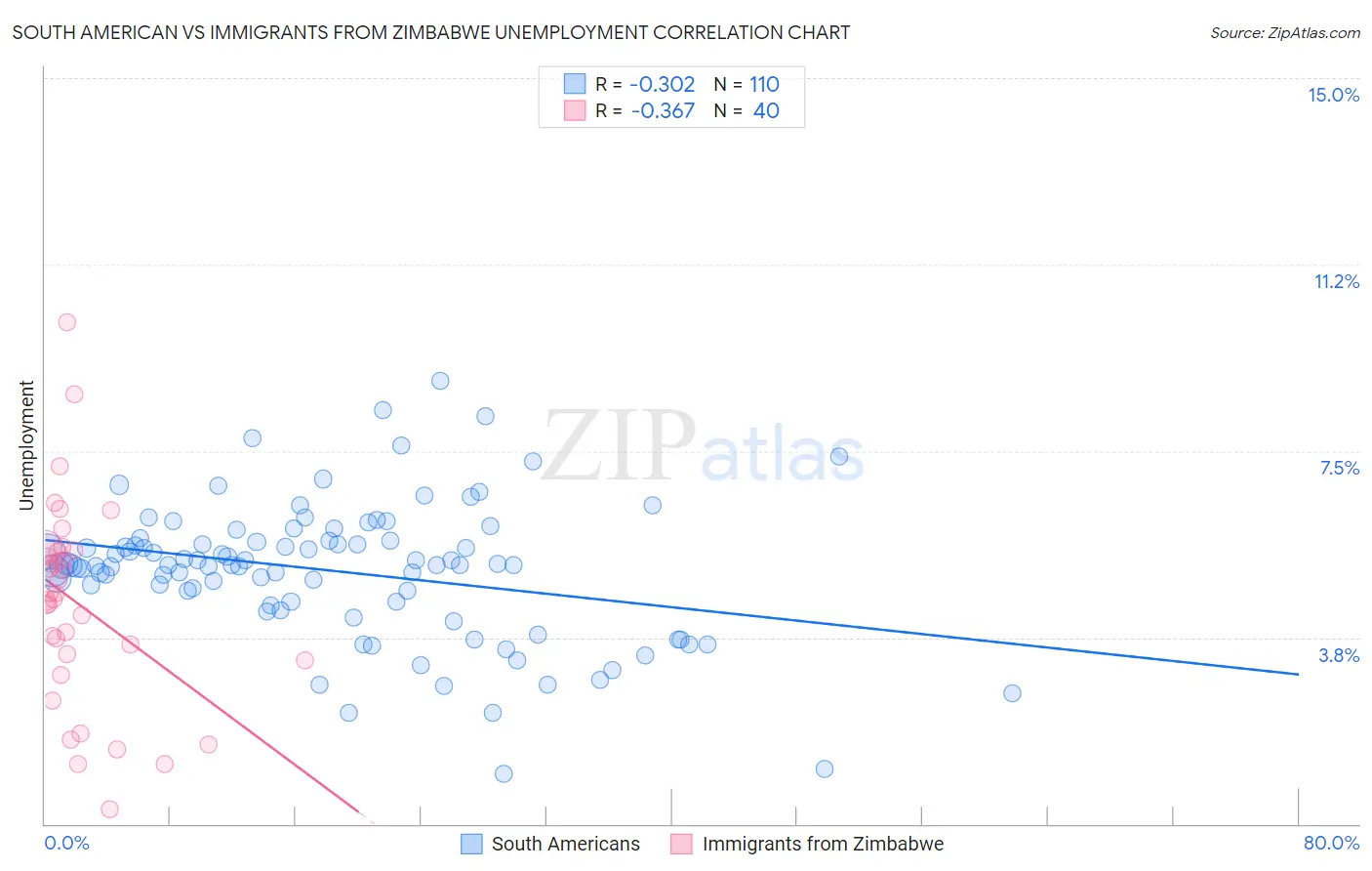 South American vs Immigrants from Zimbabwe Unemployment