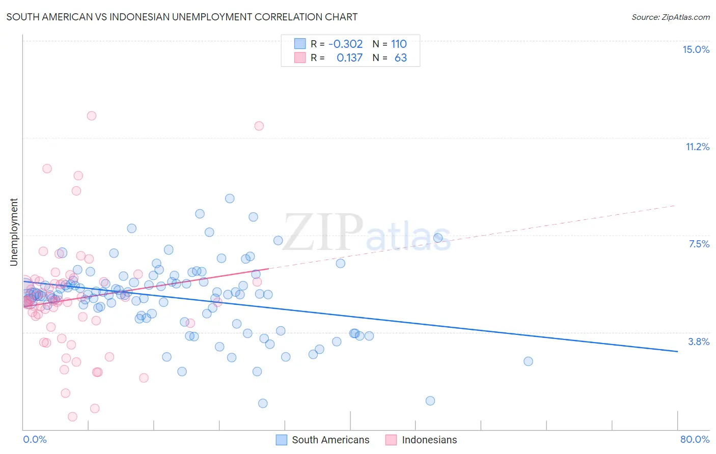 South American vs Indonesian Unemployment