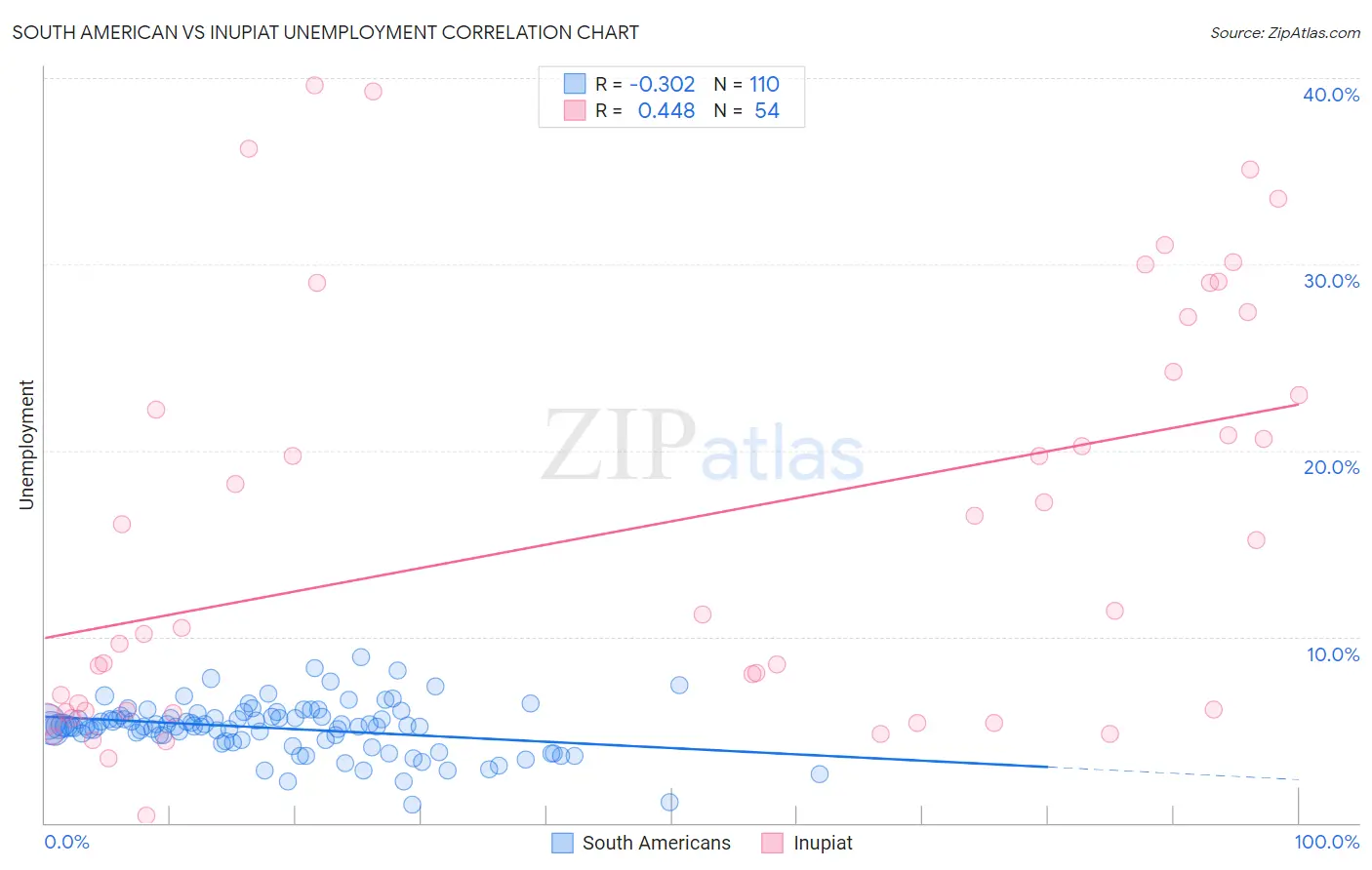 South American vs Inupiat Unemployment