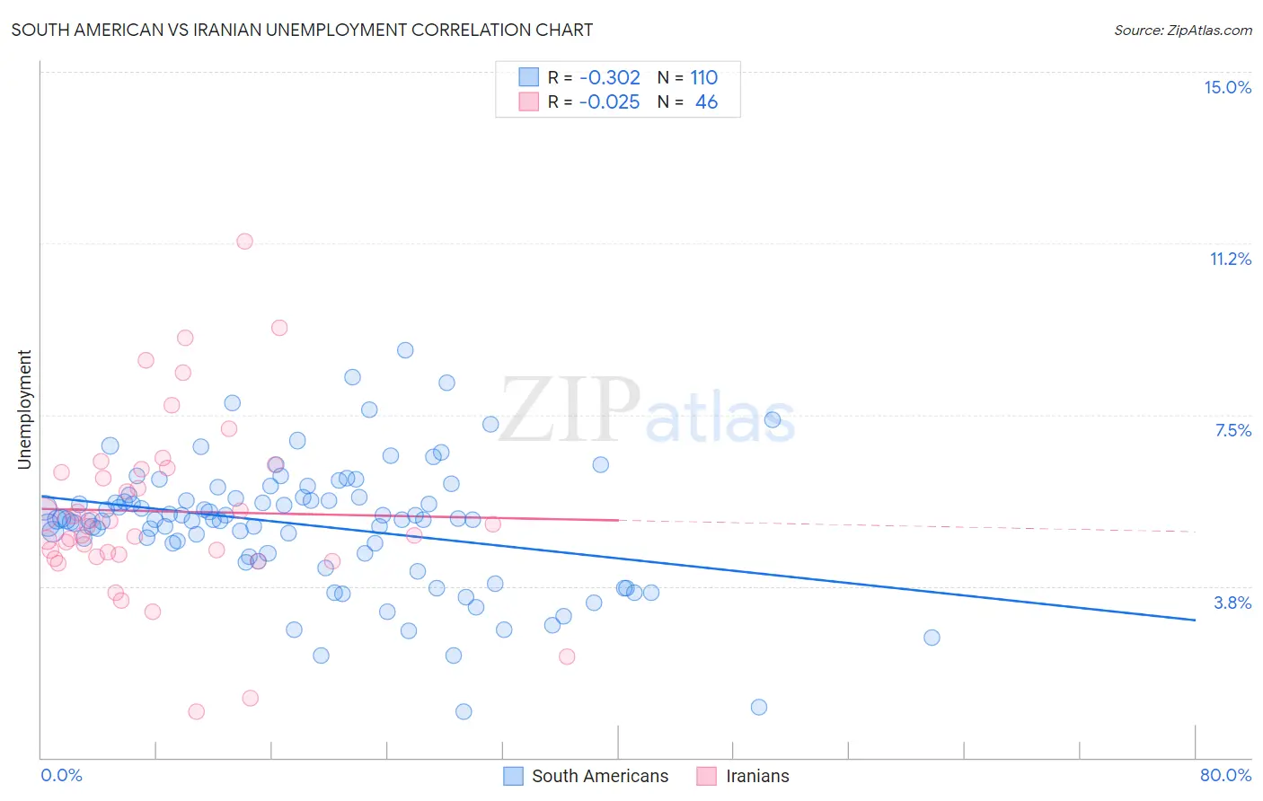 South American vs Iranian Unemployment