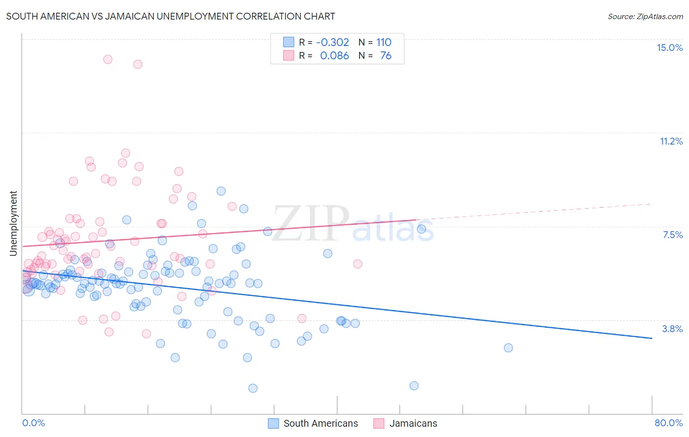 South American vs Jamaican Unemployment