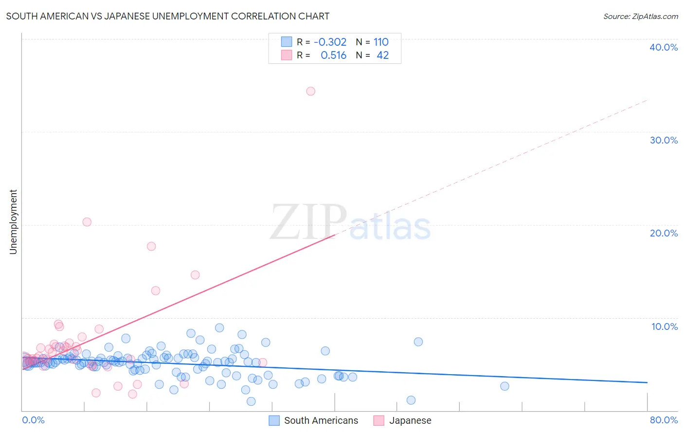 South American vs Japanese Unemployment