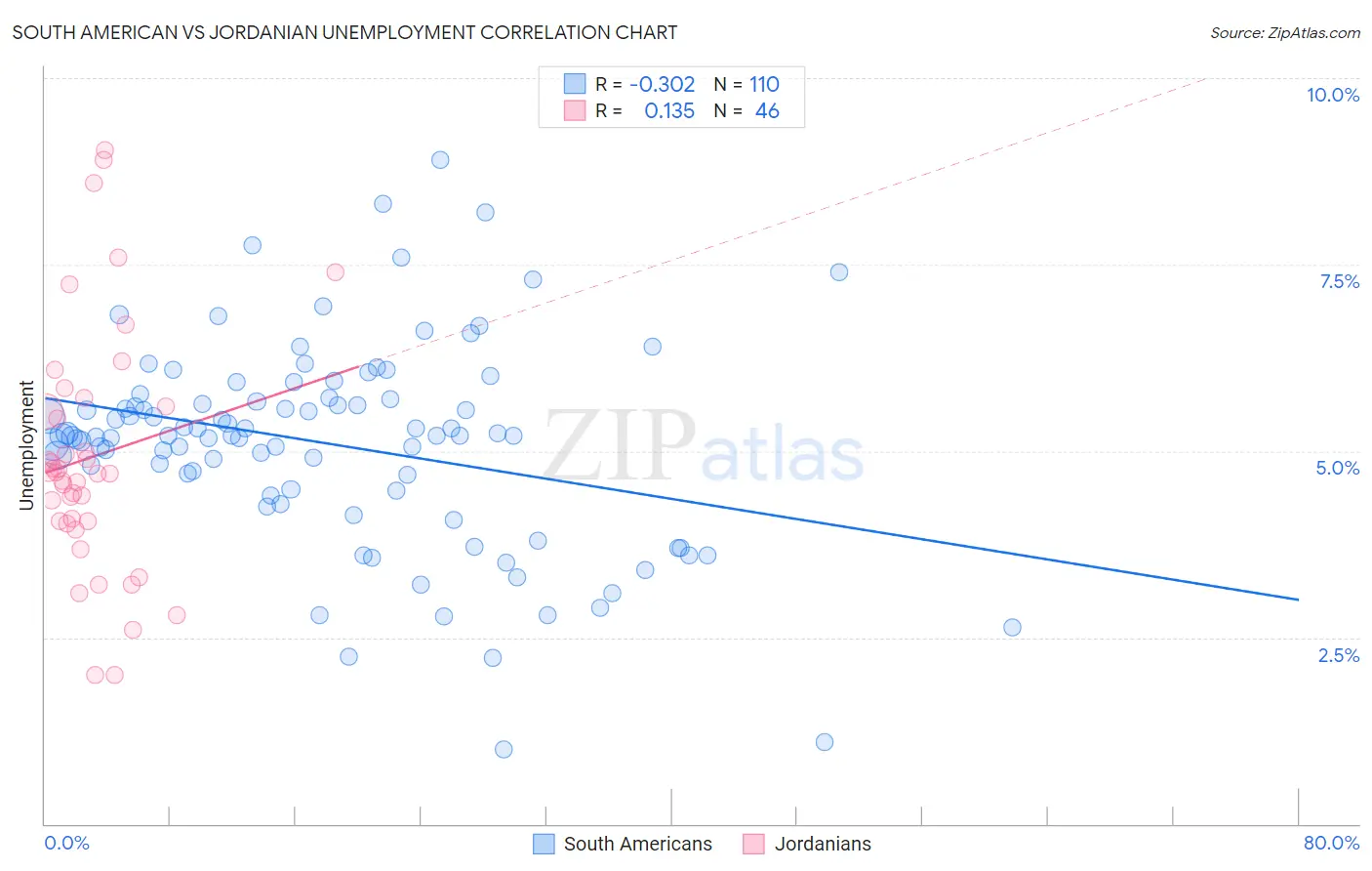 South American vs Jordanian Unemployment