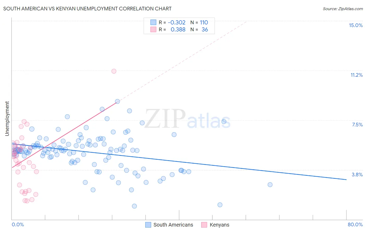 South American vs Kenyan Unemployment