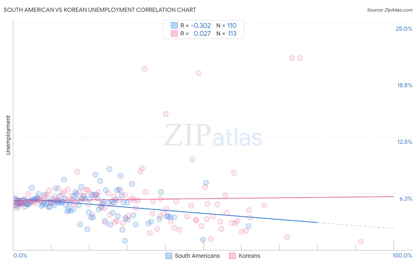 South American vs Korean Unemployment