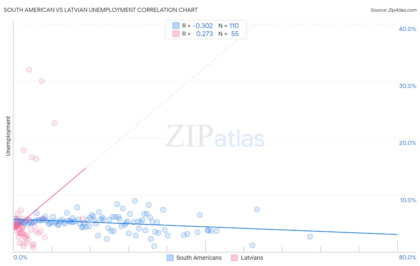 South American vs Latvian Unemployment