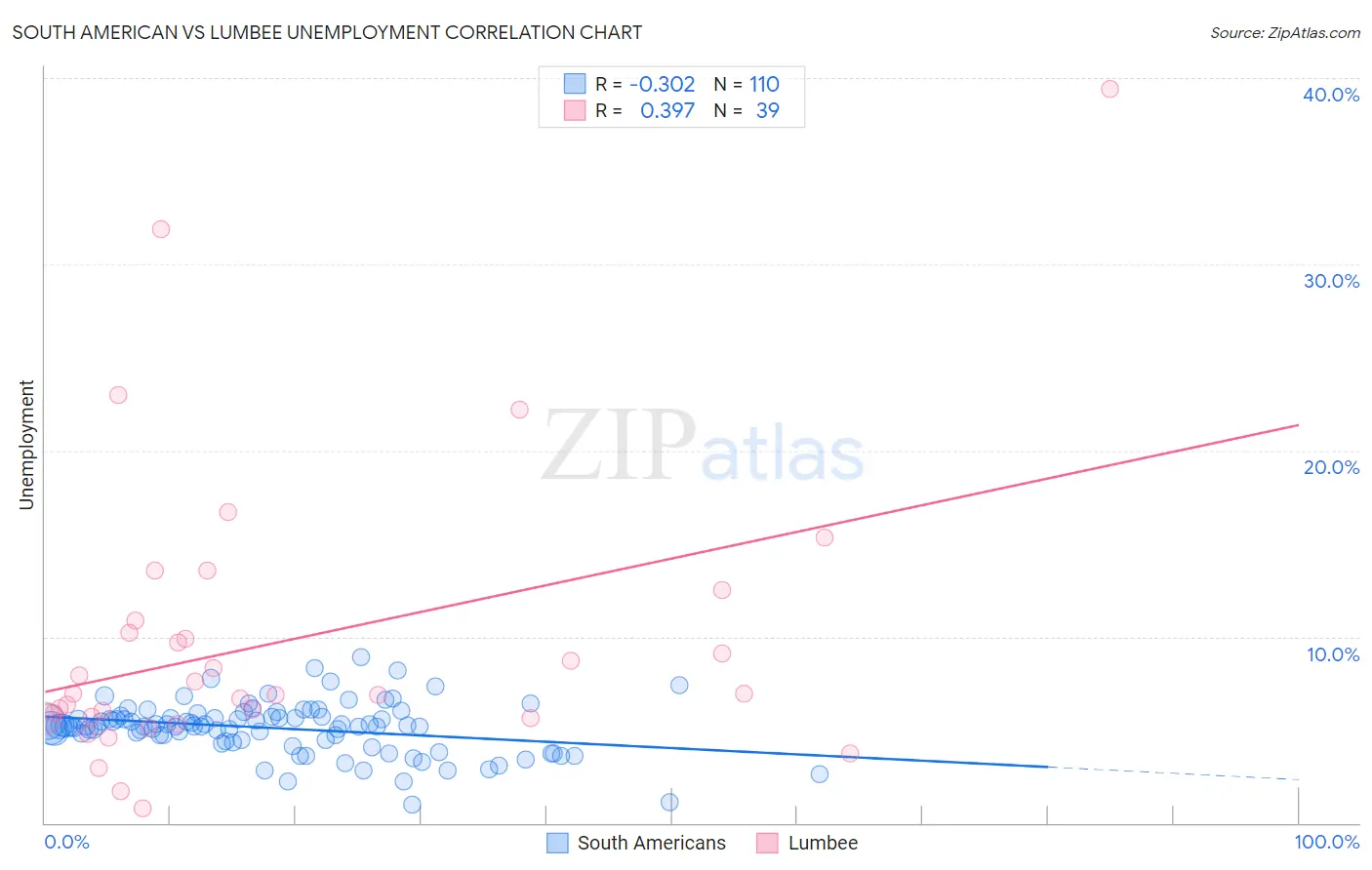 South American vs Lumbee Unemployment