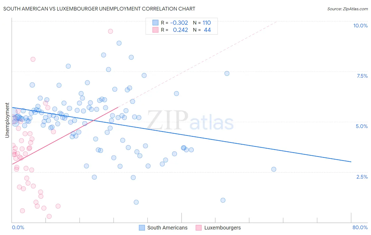 South American vs Luxembourger Unemployment