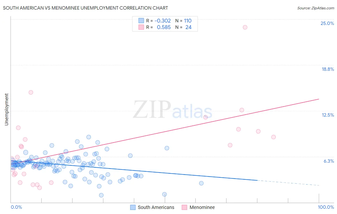 South American vs Menominee Unemployment