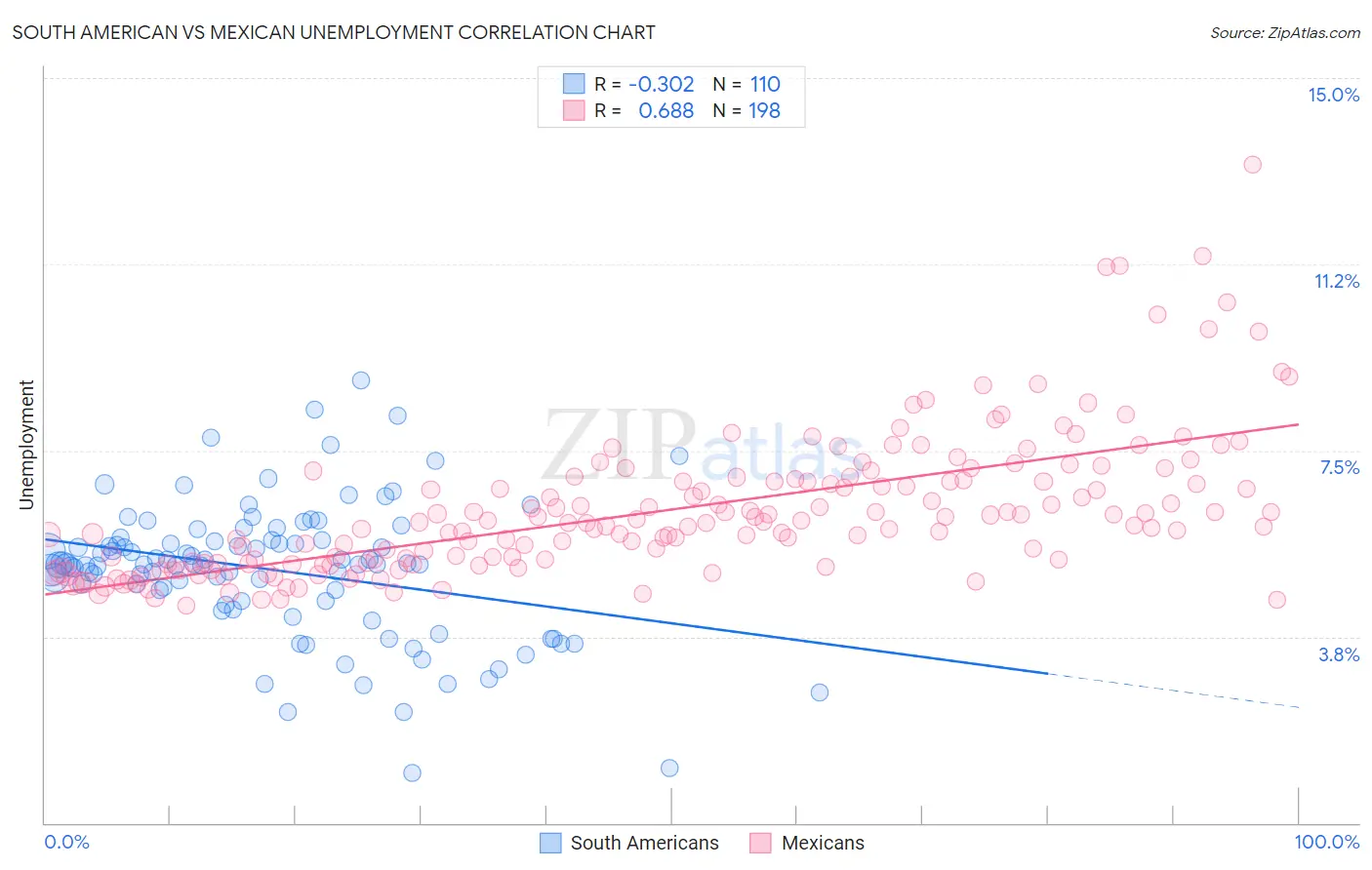 South American vs Mexican Unemployment