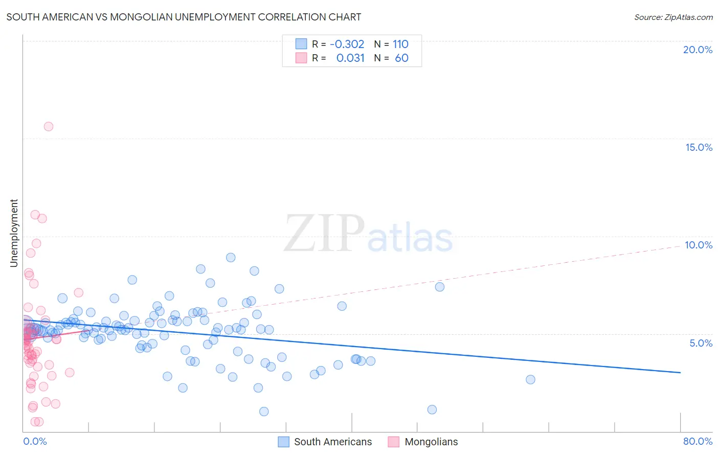 South American vs Mongolian Unemployment