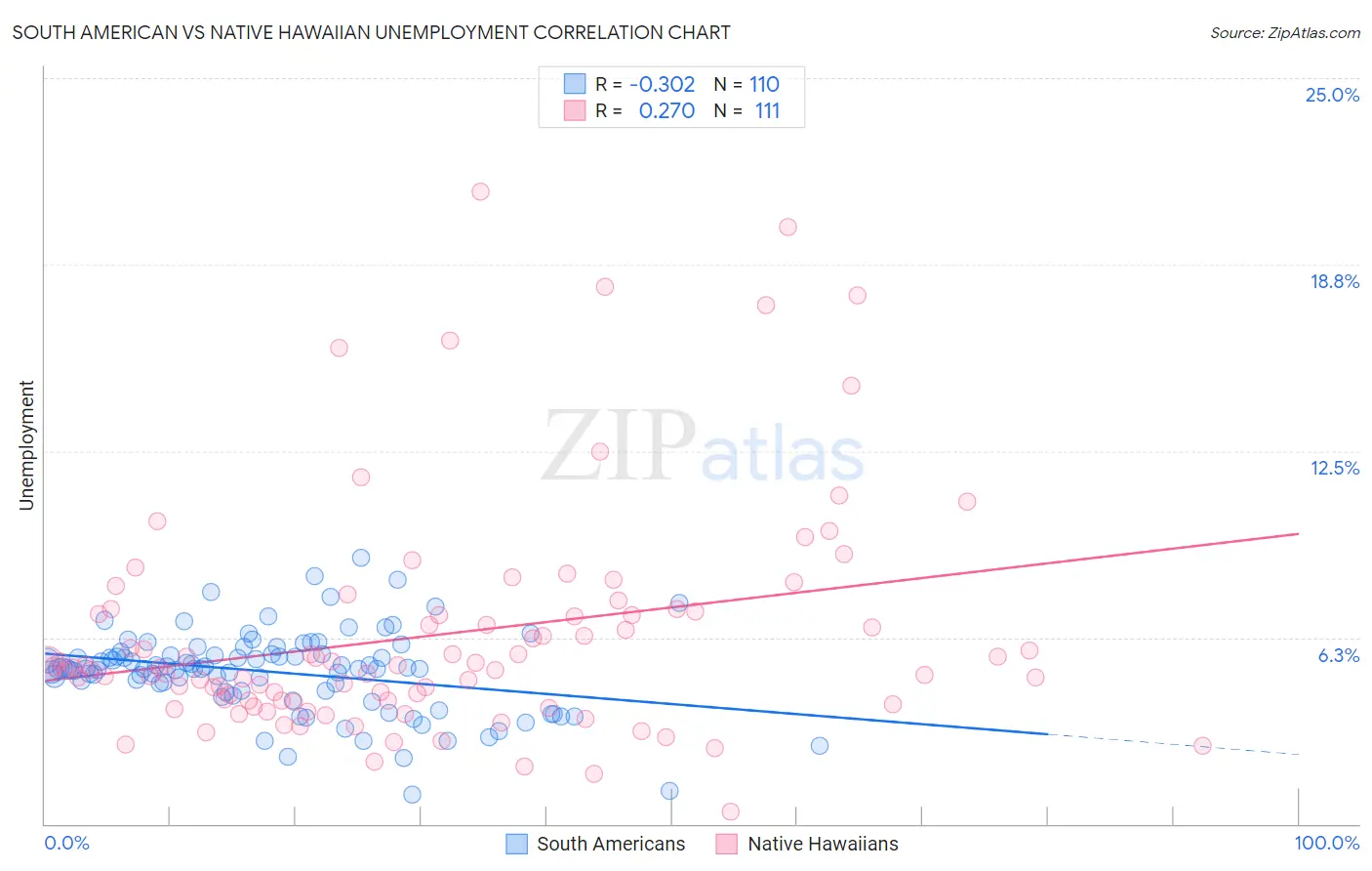 South American vs Native Hawaiian Unemployment