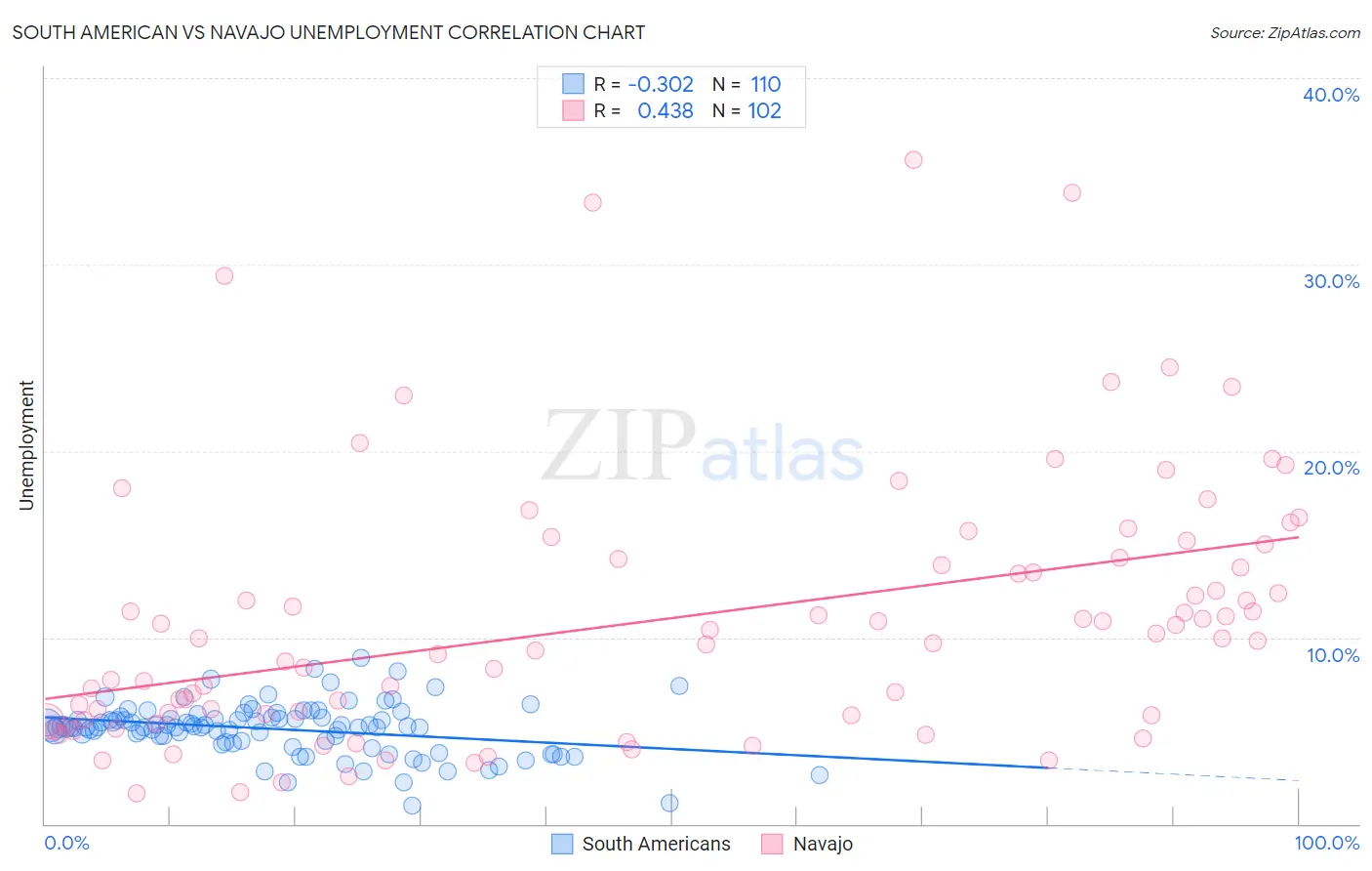 South American vs Navajo Unemployment