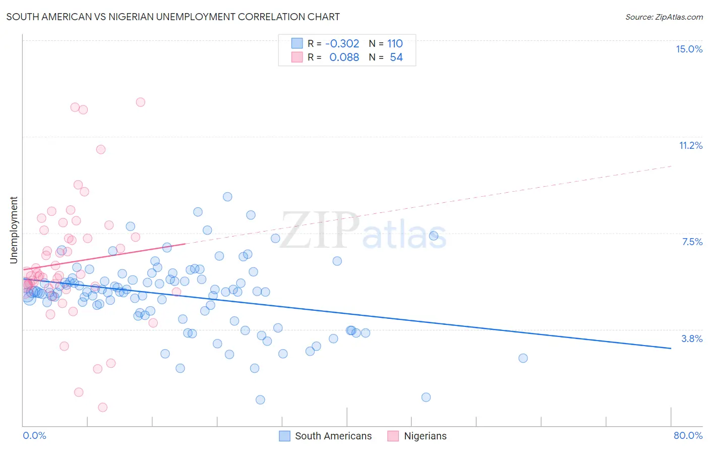 South American vs Nigerian Unemployment
