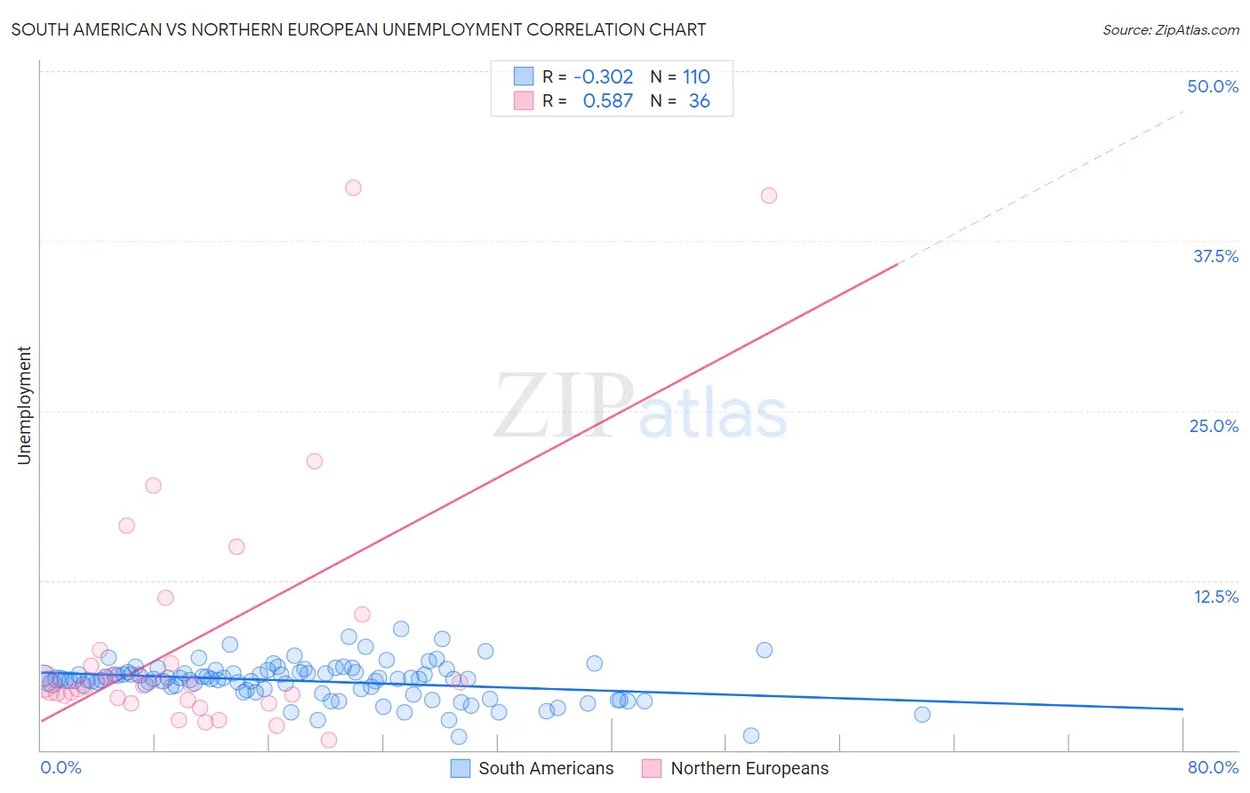 South American vs Northern European Unemployment