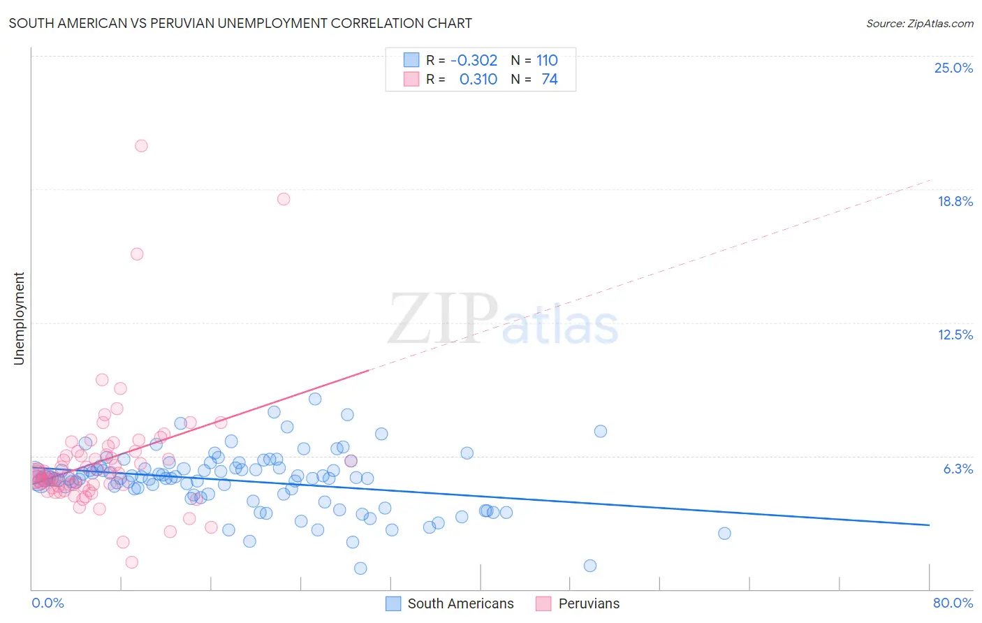 South American vs Peruvian Unemployment