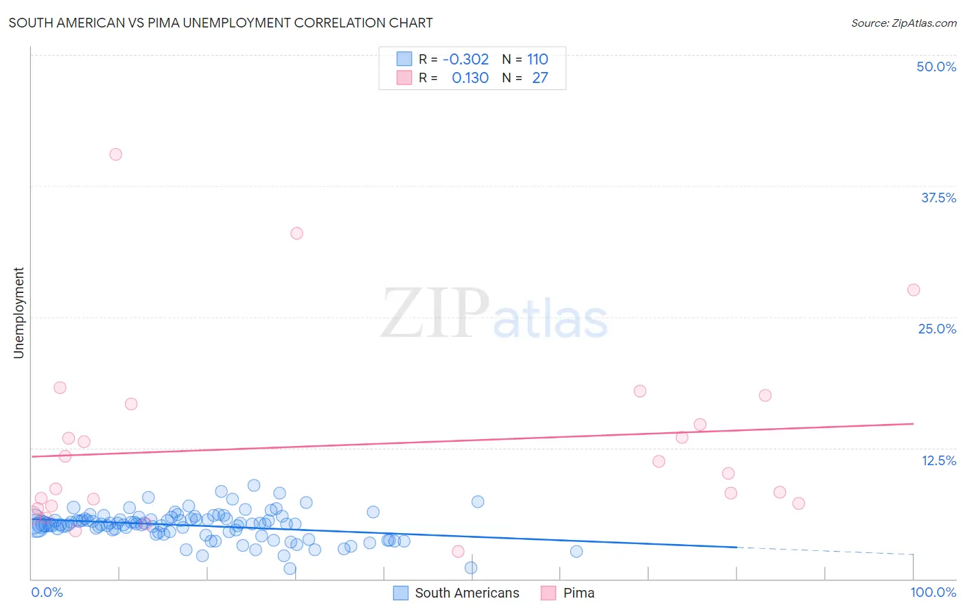 South American vs Pima Unemployment