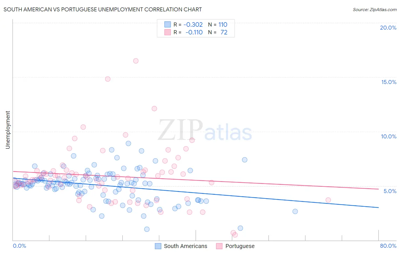 South American vs Portuguese Unemployment