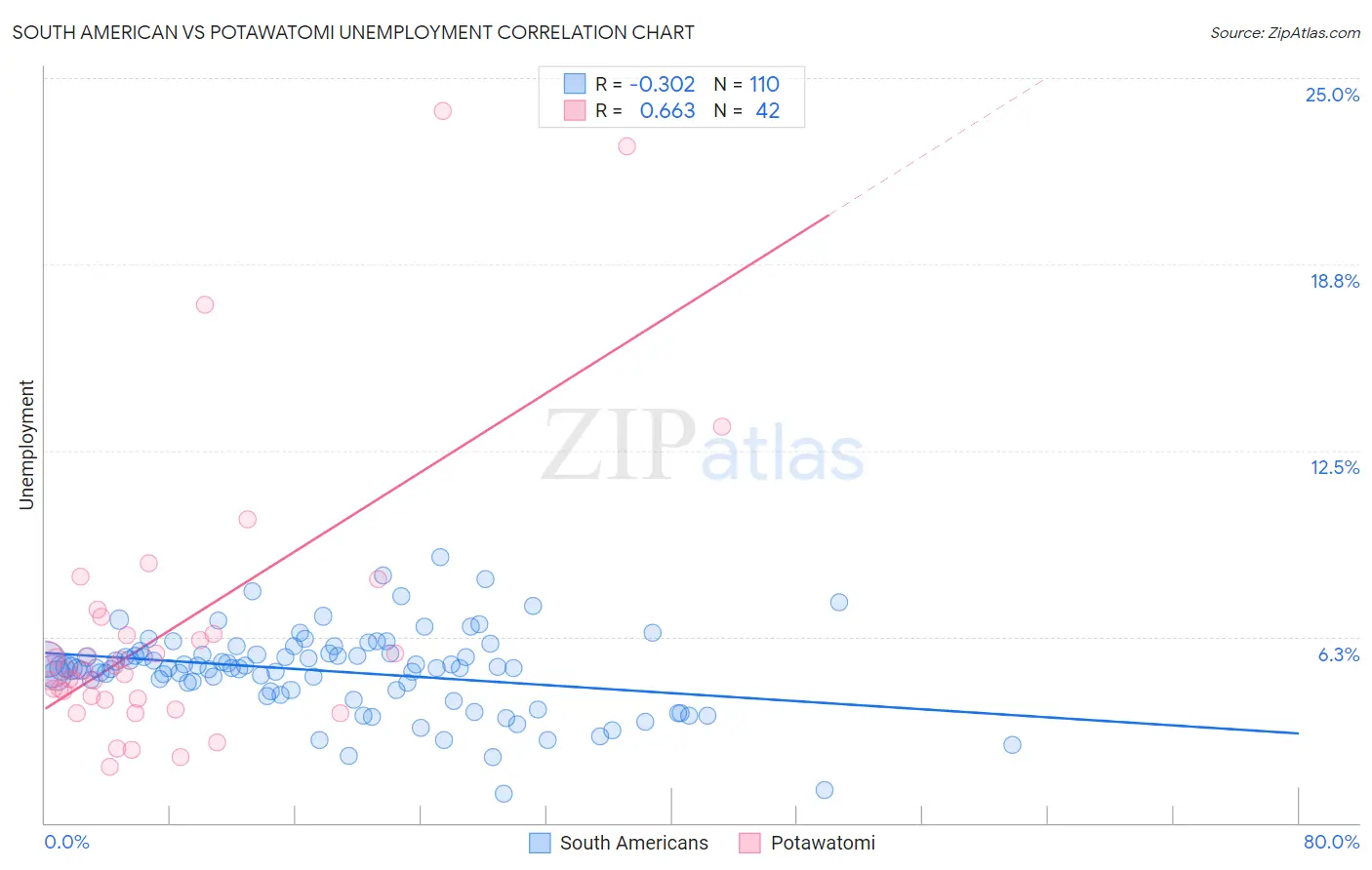 South American vs Potawatomi Unemployment