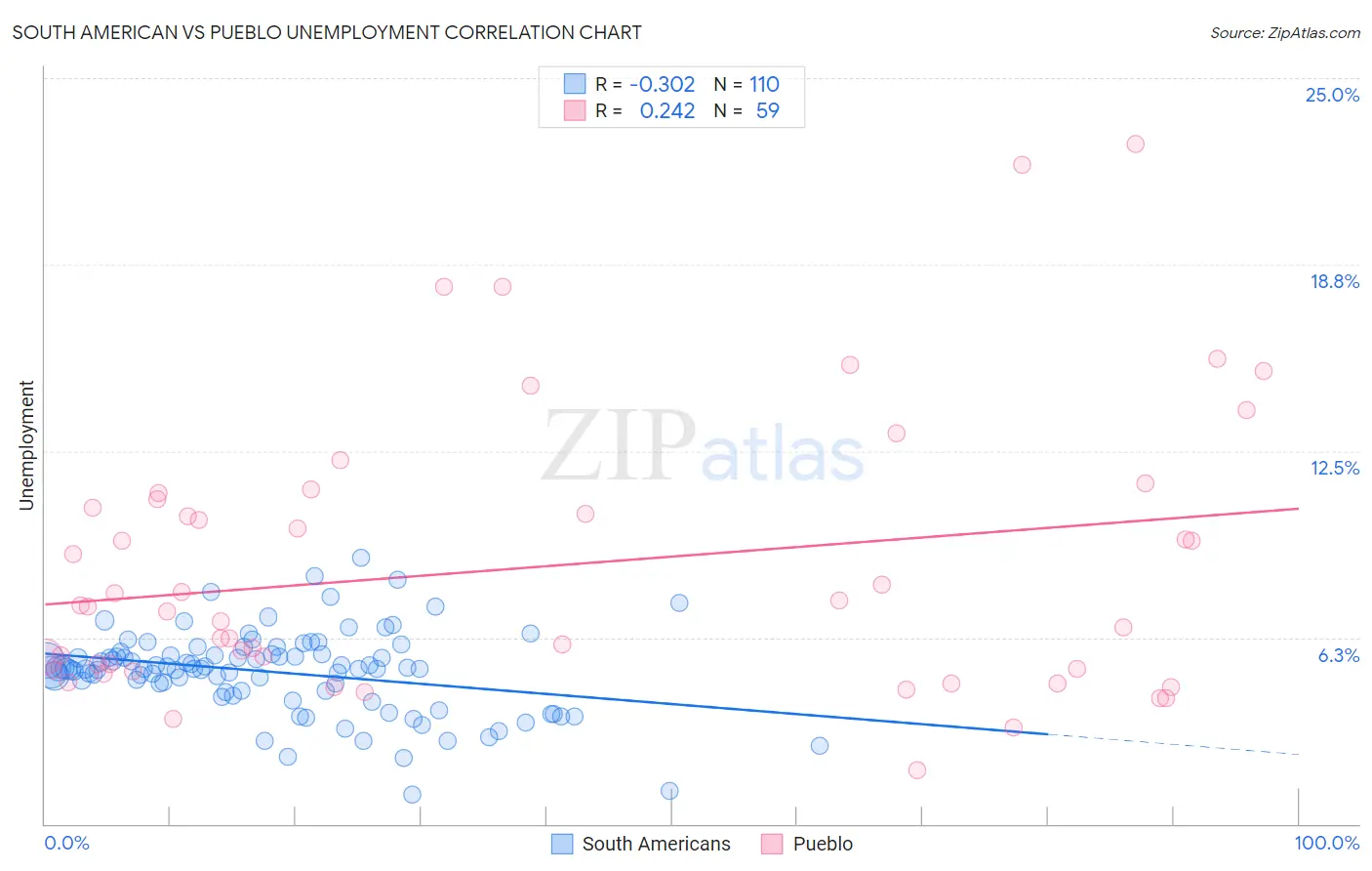 South American vs Pueblo Unemployment
