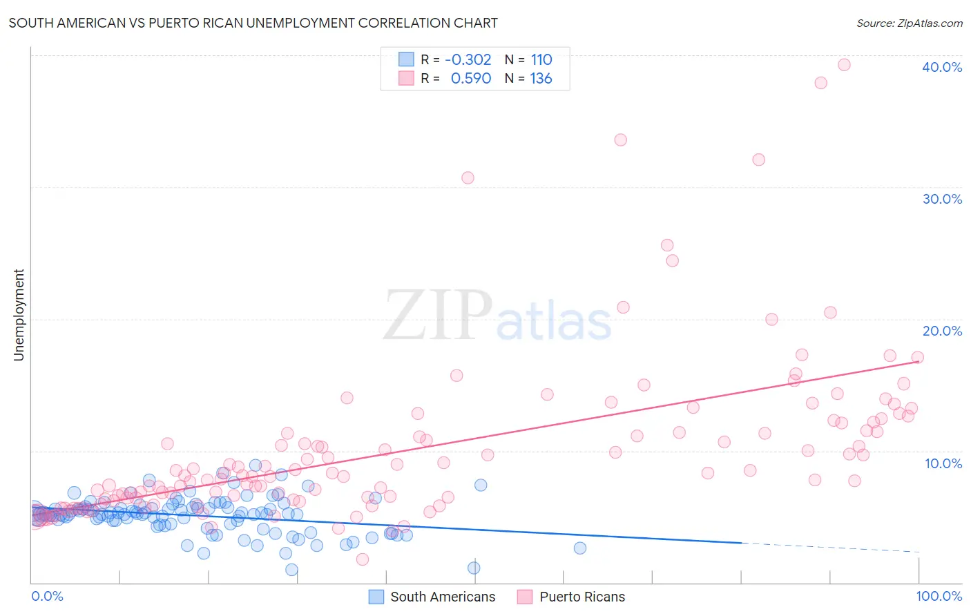 South American vs Puerto Rican Unemployment
