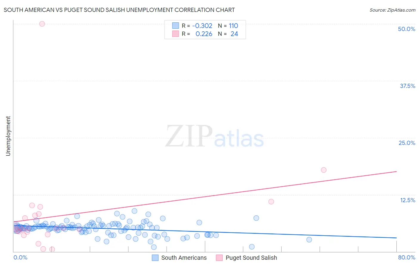 South American vs Puget Sound Salish Unemployment