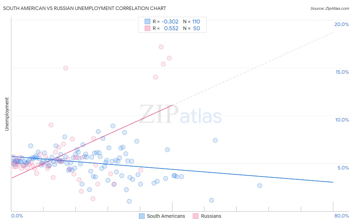 South American vs Russian Unemployment