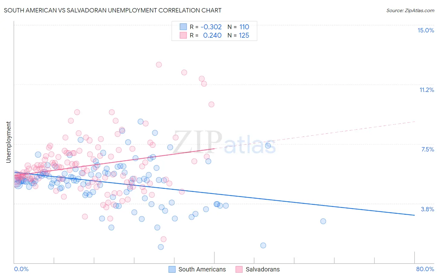 South American vs Salvadoran Unemployment