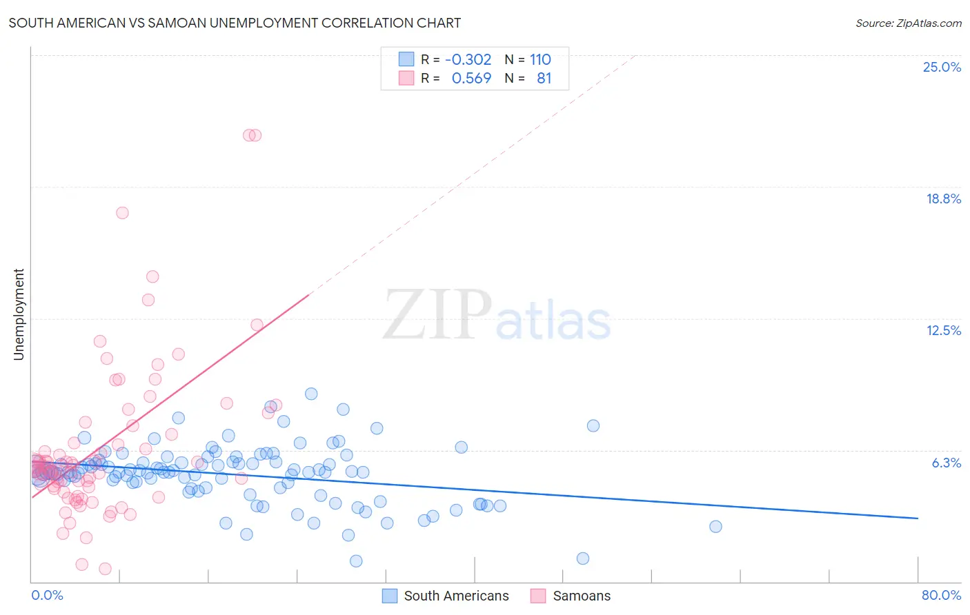 South American vs Samoan Unemployment