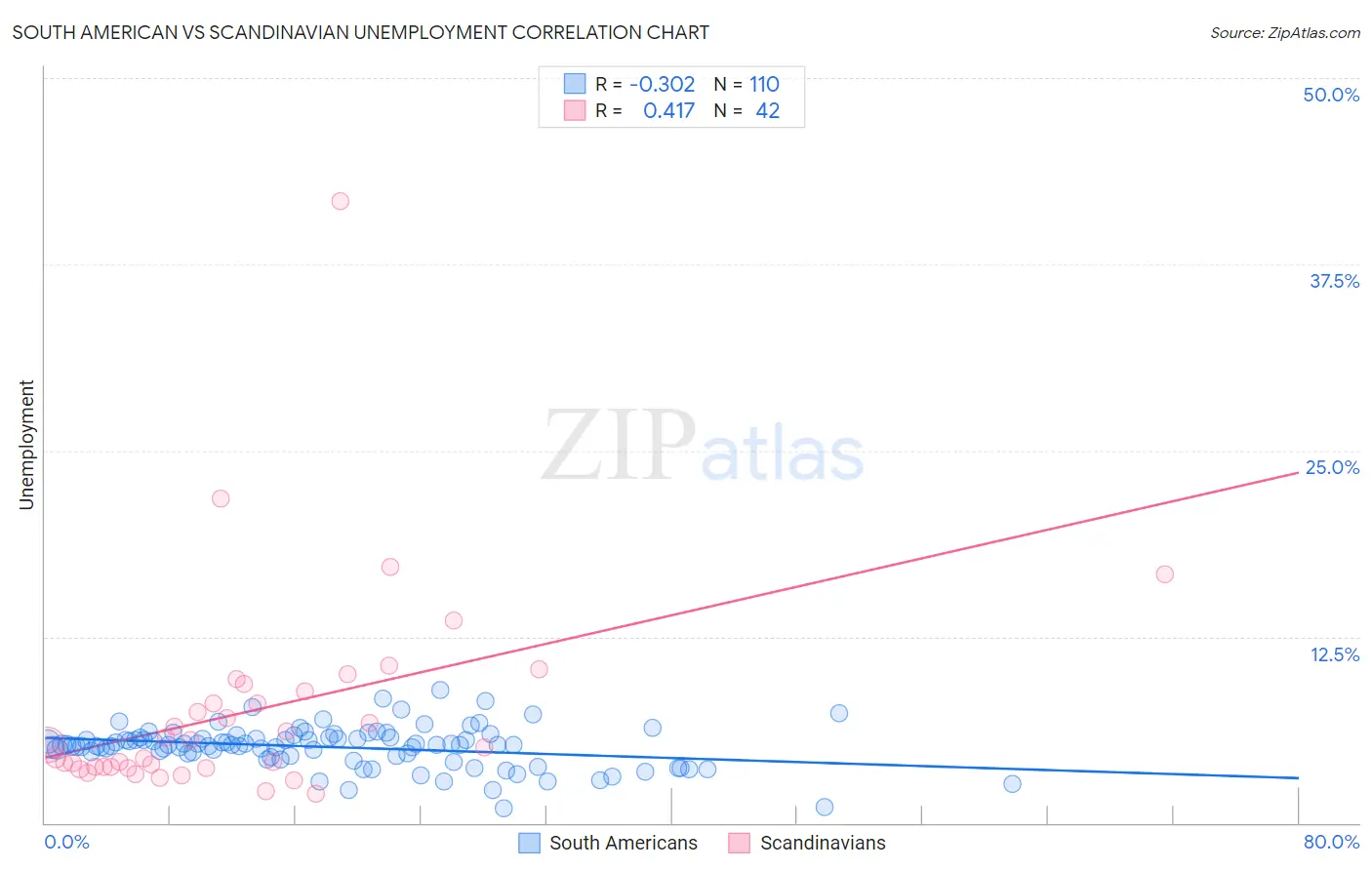 South American vs Scandinavian Unemployment