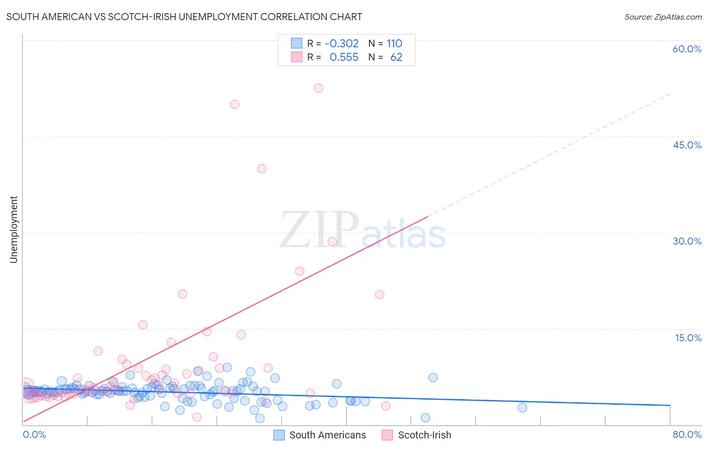 South American vs Scotch-Irish Unemployment