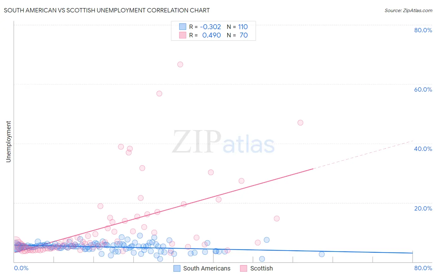 South American vs Scottish Unemployment
