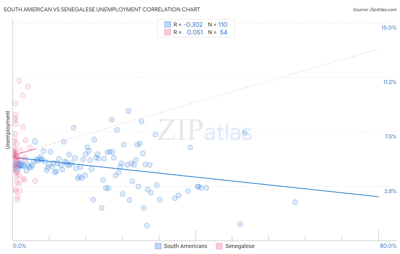 South American vs Senegalese Unemployment