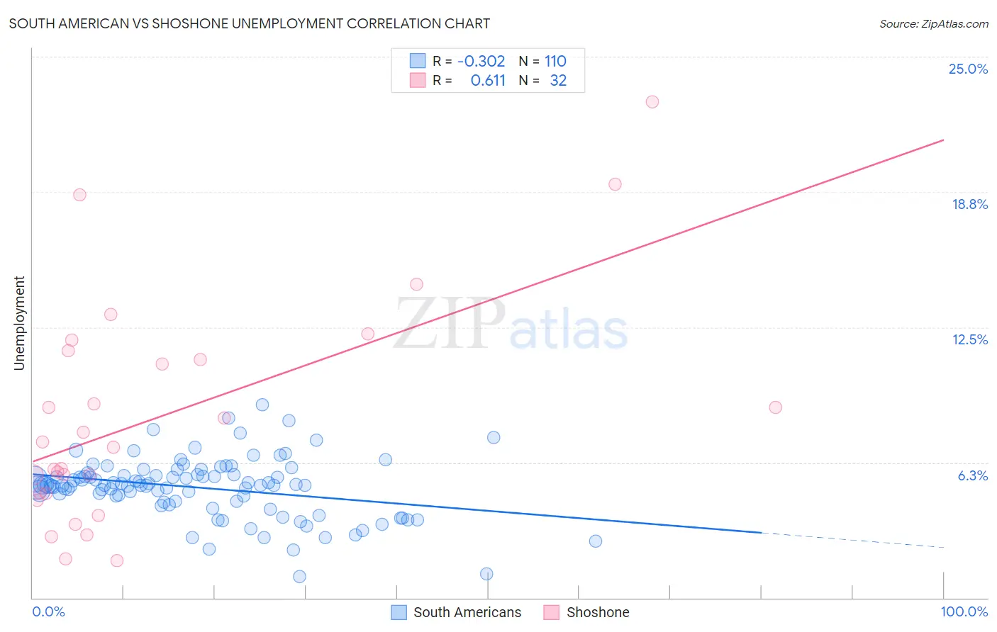 South American vs Shoshone Unemployment
