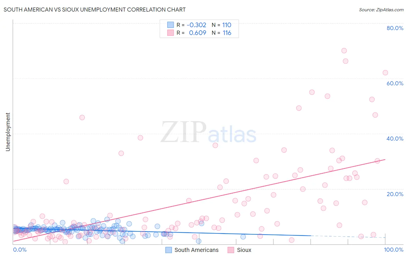 South American vs Sioux Unemployment