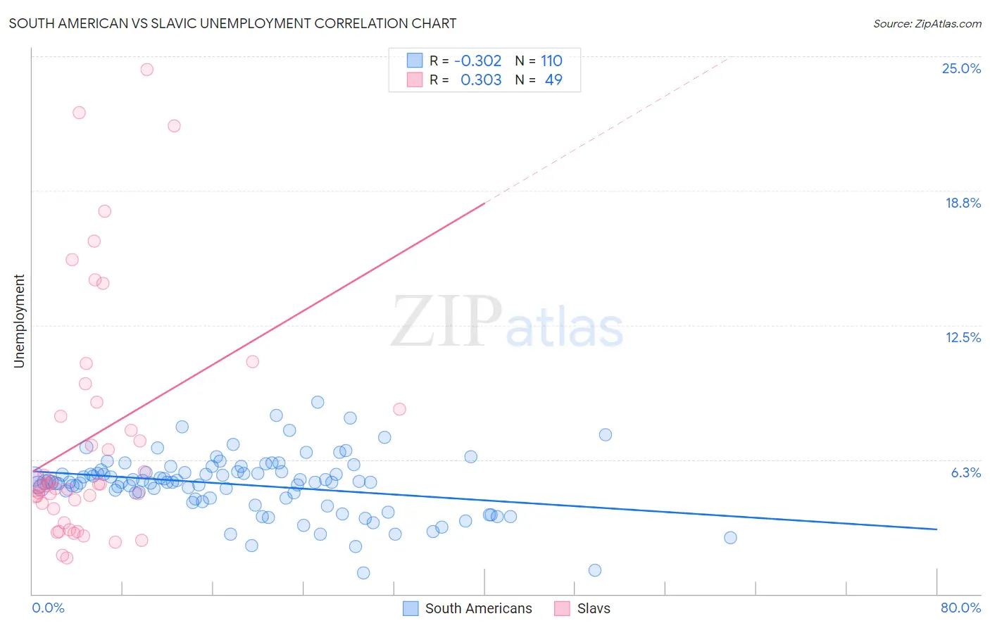 South American vs Slavic Unemployment