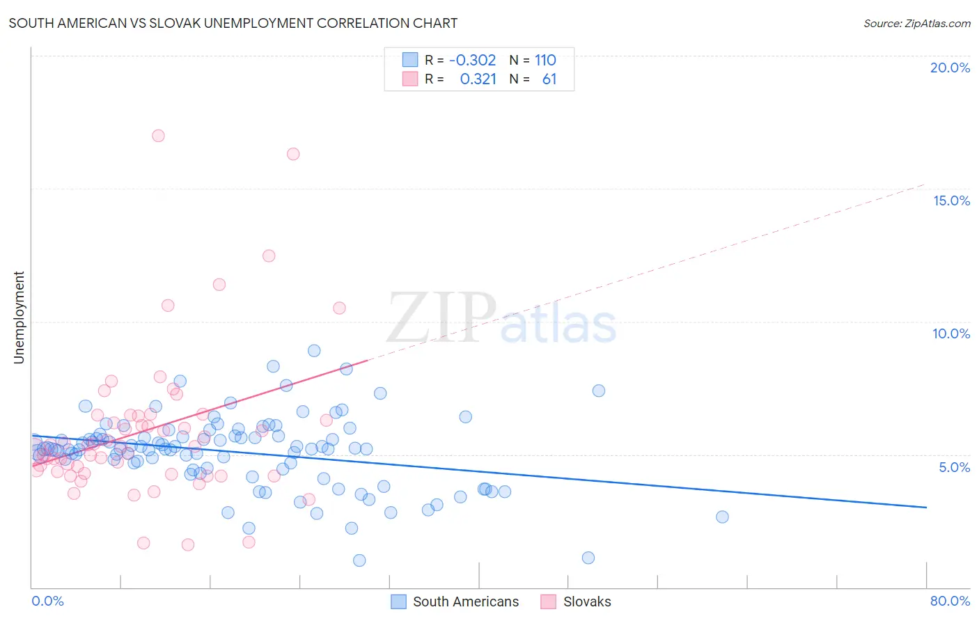 South American vs Slovak Unemployment