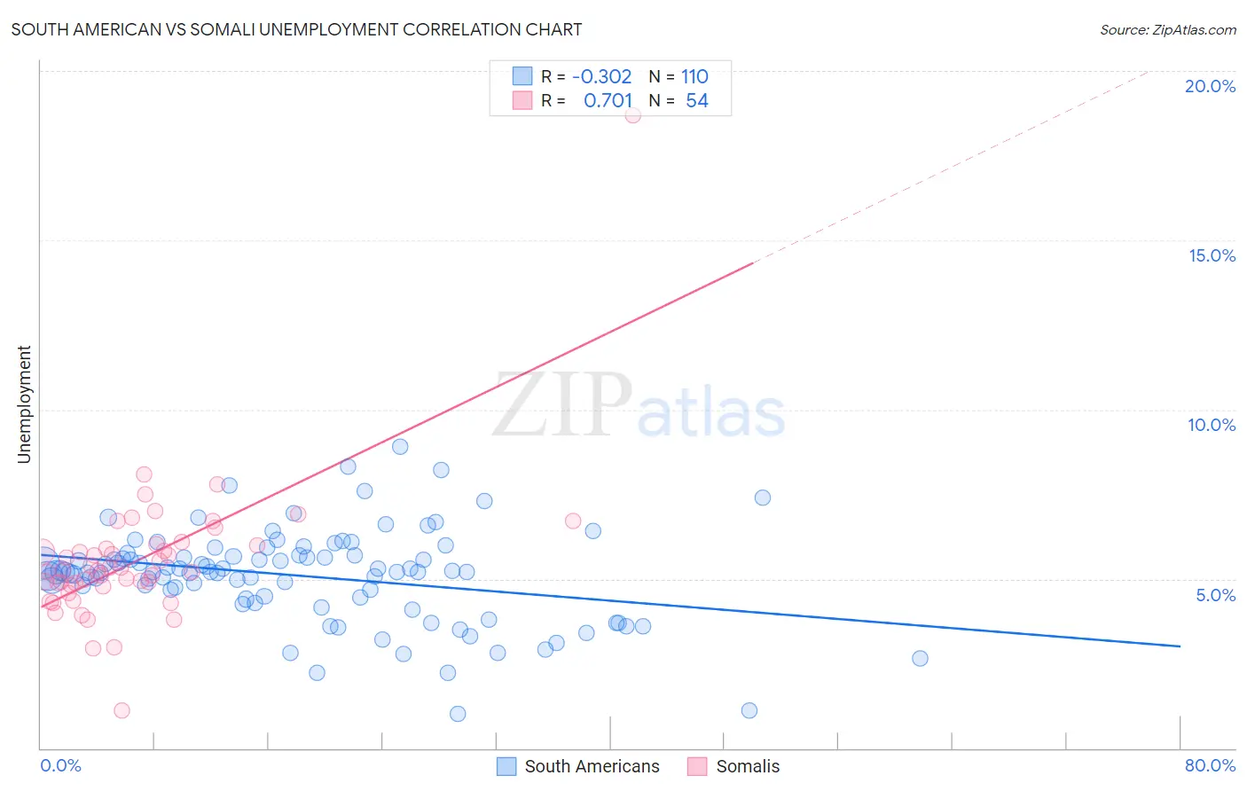 South American vs Somali Unemployment