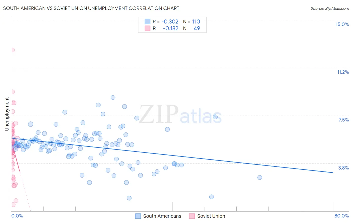 South American vs Soviet Union Unemployment