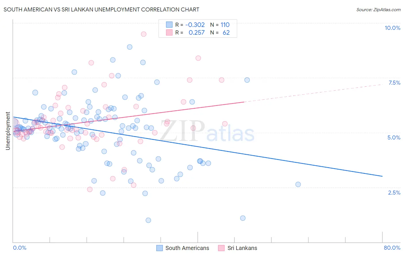 South American vs Sri Lankan Unemployment