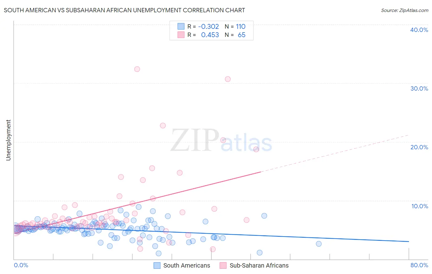 South American vs Subsaharan African Unemployment