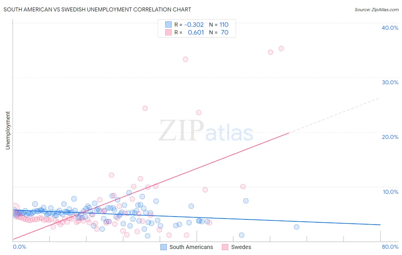 South American vs Swedish Unemployment