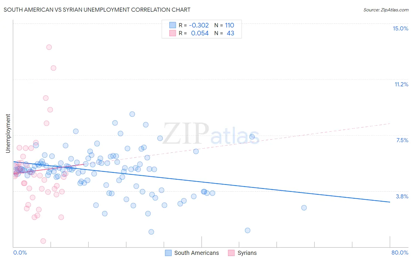 South American vs Syrian Unemployment