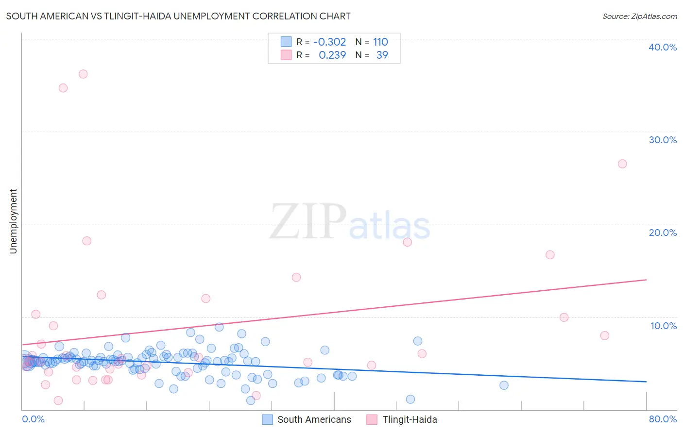 South American vs Tlingit-Haida Unemployment