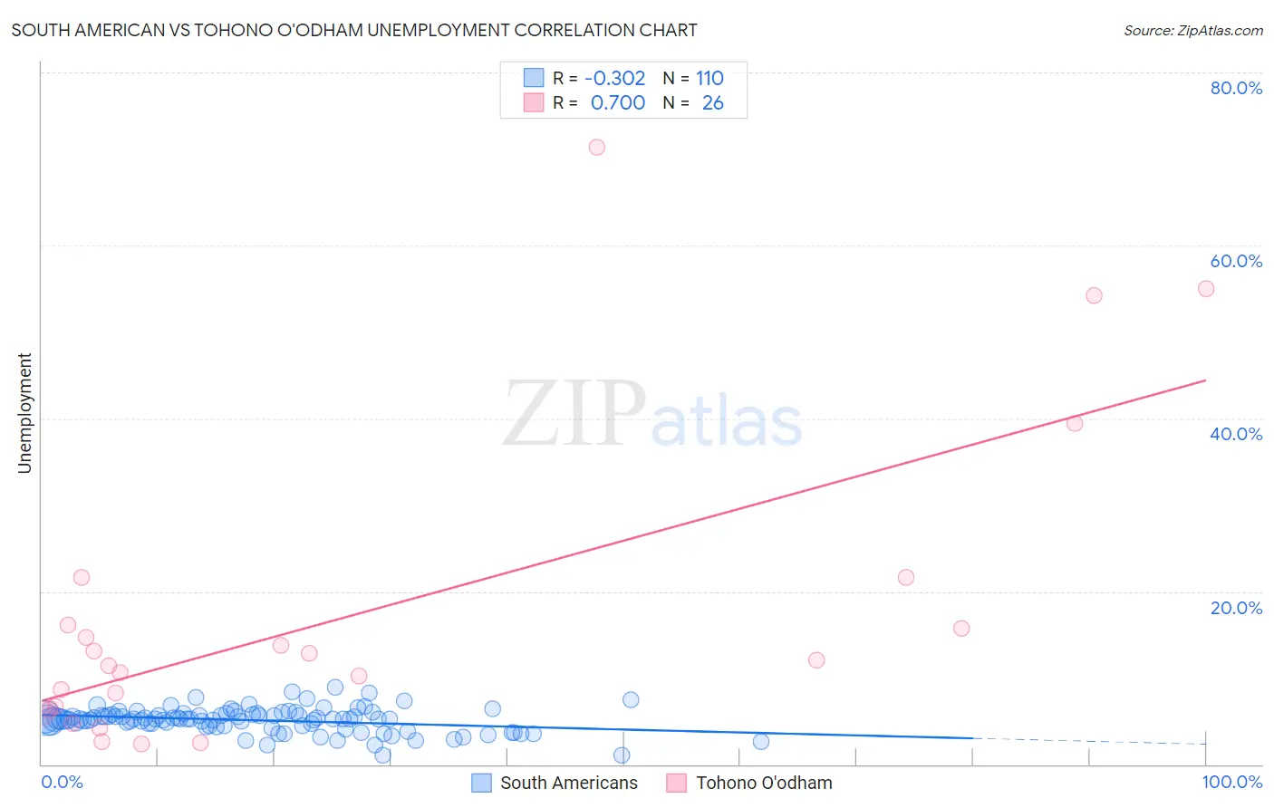 South American vs Tohono O'odham Unemployment