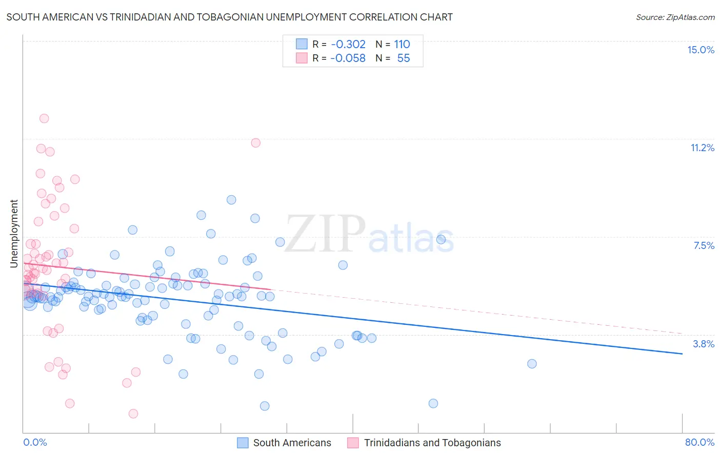 South American vs Trinidadian and Tobagonian Unemployment