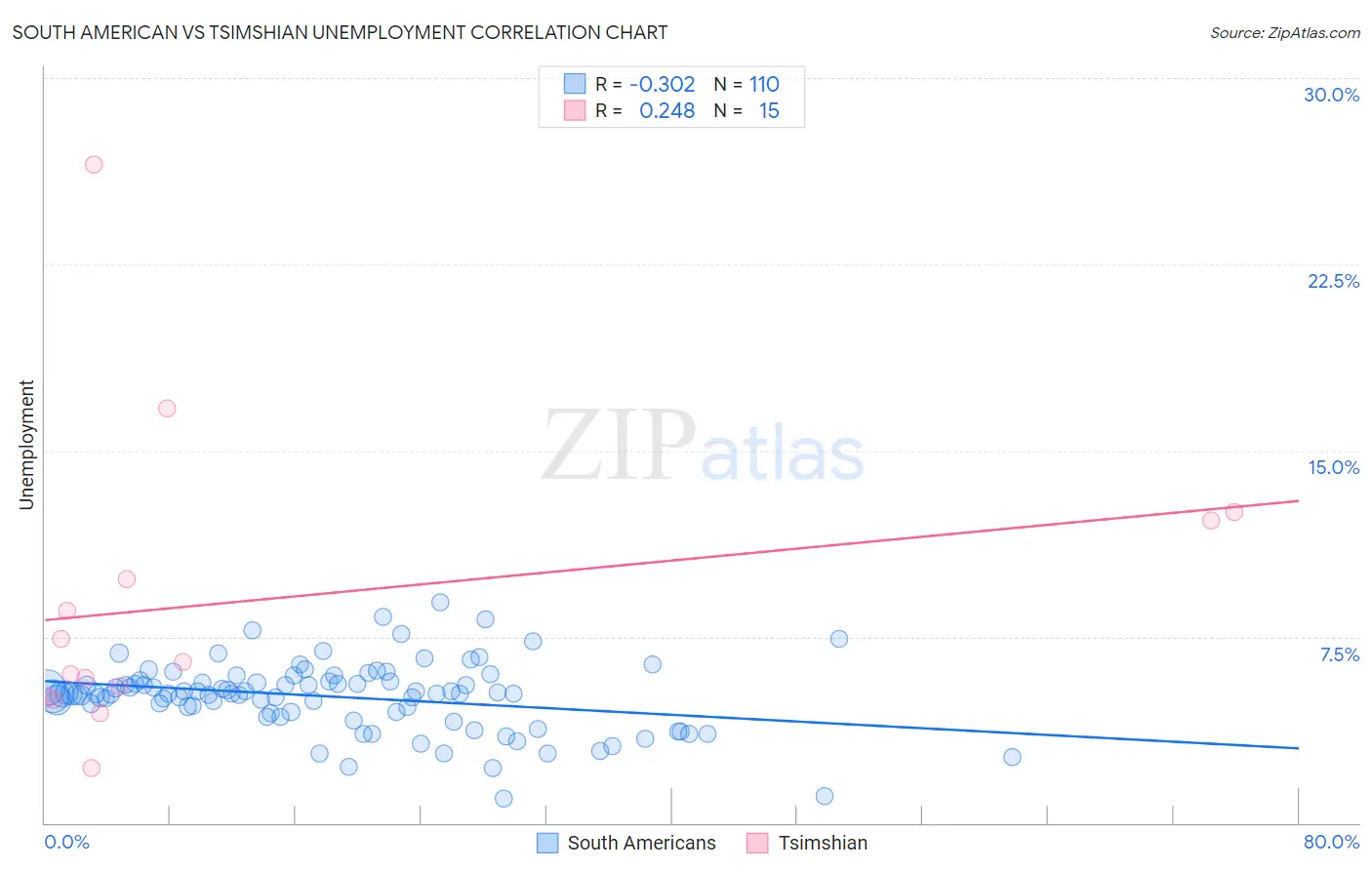 South American vs Tsimshian Unemployment
